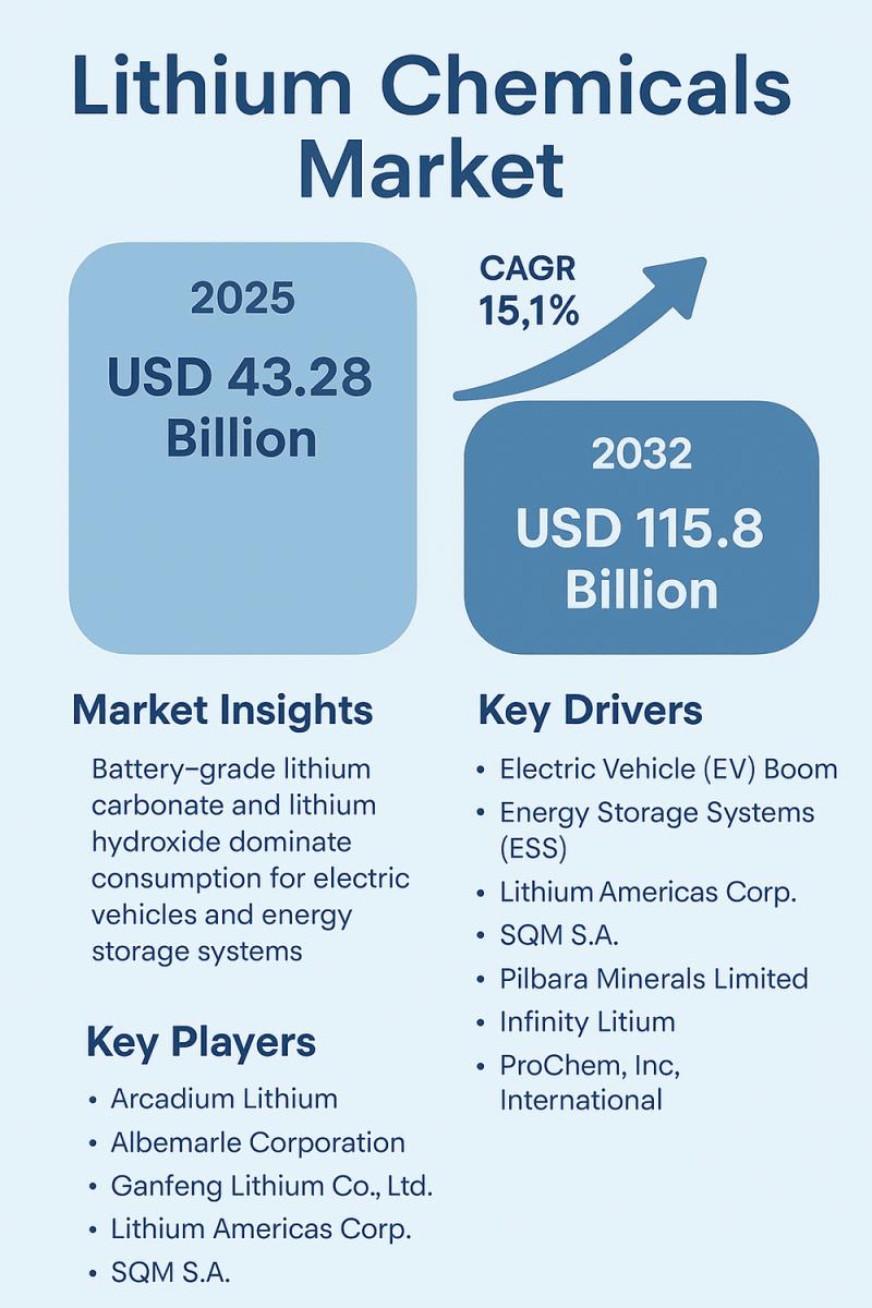 Lithium Chemicals Market Poised for Exponential Growth, Set to Reach USD 115.8 Billion by 2032
