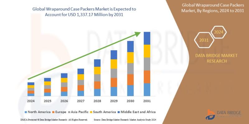 Wraparound case packers market size was valued at USD 826.40 million in 2023 and is projected to reach USD 1,337.17 million by 203