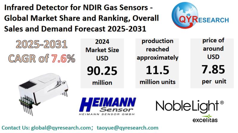 Infrared Detector for NDIR Gas Sensors Market Size, Trends, Growth: Global Forecast 2025-2031