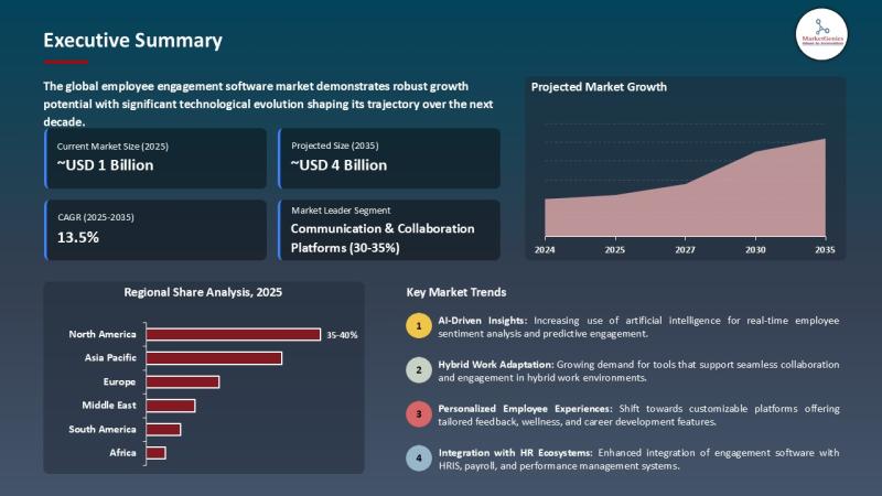 Employee Engagement Software Market to Reach ~USD 1.4 Billion by 2035 as AI and Hybrid Work Redefine Workforce Experience