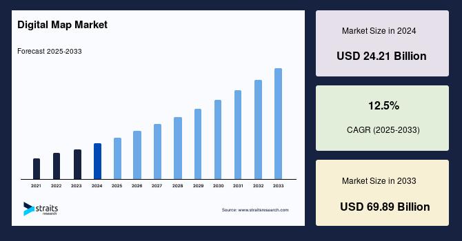 Digital Map Market Set to Grow to USD 69.89 Billion by 2033 Fueled by Mobile Navigation, Telematics & Indoor Mapping