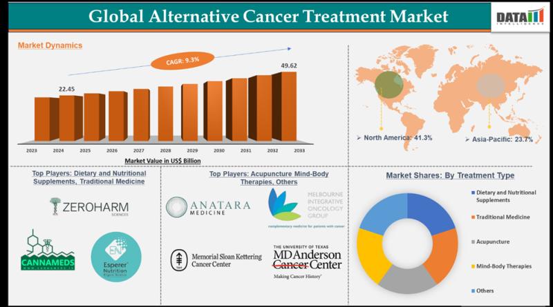 Alternative Cancer Treatment Market Size, Lucrative Growth, Industry Developments, Market Scope, Industry Insights | Global Cancer Players - Melbourne Integrative Oncology Group, Memorial Sloan Kettering Cancer Center, and The University of Texas MD Ander