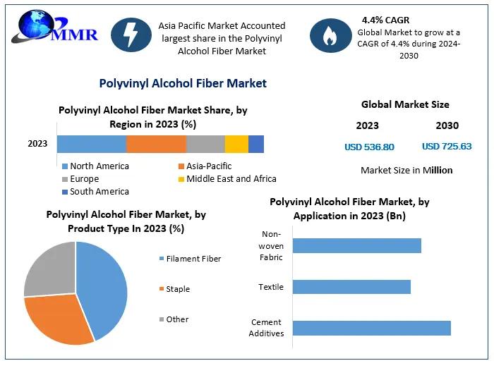 Polyvinyl Alcohol Fiber Market Industry Demand, Fastest Growth, Opportunities Analysis