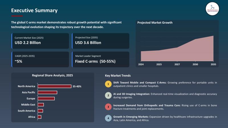 C-Arms Market to Reach USD 3.6 Billion by 2035, Growing at 4.8% CAGR | Medtronic plc, OrthoScan, Inc., Philips Healthcare