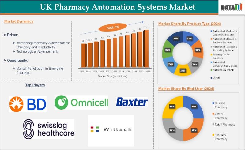 UK Pharmacy Automation Systems Market Growth Forecast 2025-2033 Highlights Rising Digital Transformation in NHS Pharmacies | Leading Companies Include Baxter, Willach Group, and BD