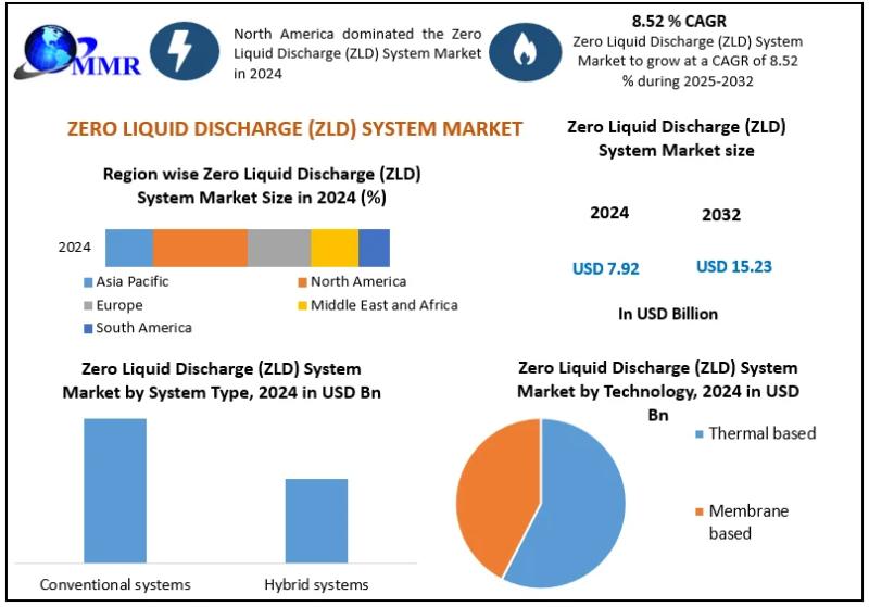 Zero Liquid Discharge (ZLD) System Market Segmentation | Application Outlook | Product Benchmarking 2032