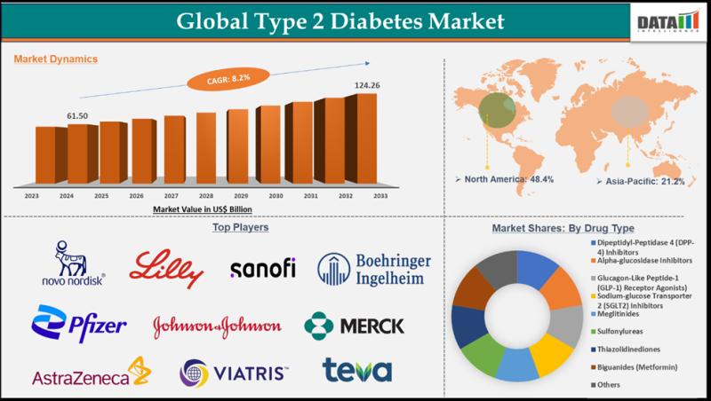 United States Type 2 Diabetes Market is expected to reach US$ 124.26 billion by 2033 | Top key players - Novo Nordisk A/S, Sanofi, Pfizer Inc.