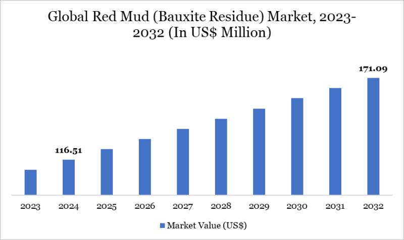 Red Mud (Bauxite Residue) Market Size, Lucrative Growth, Industry Developments, Share, Market Scope, Industry Insights