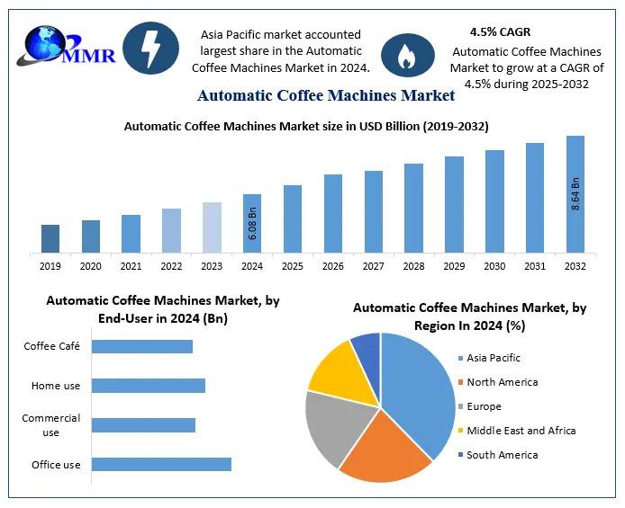 Automatic Coffee Machines Market to Reach USD 8.9 Billion by 2032 at 6.4% CAGR - Automatic Coffee Machines Market Forecast