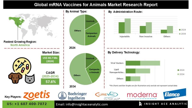 mRNA Vaccines for Animals Market Opportunities Rise with Veterinary Hospitals Research Institutes and Farms Adoption