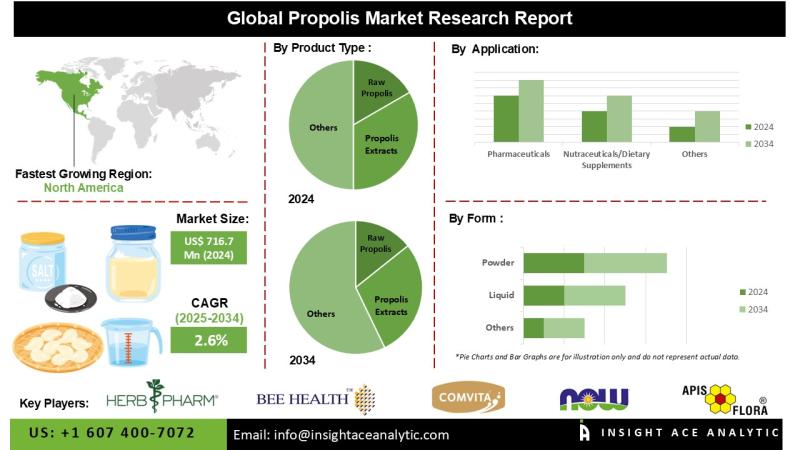 Propolis Market Insights Reveal Rising Popularity of Propolis Extracts Tablets Powders and Creams