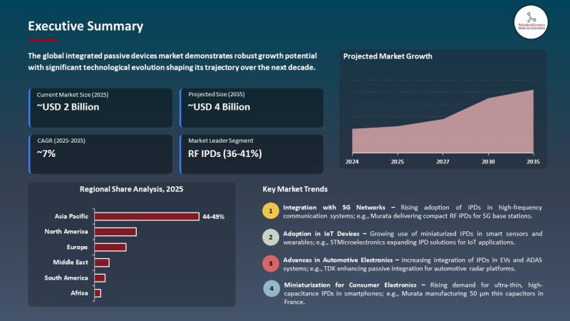 Integrated Passive Devices Market Forecast 2035 | Key Driver, Restraint, and Growth Opportunity