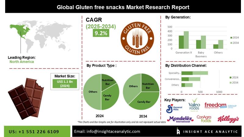 Gluten-Free Snacks Market Current Scenario with Future Aspect Analysis