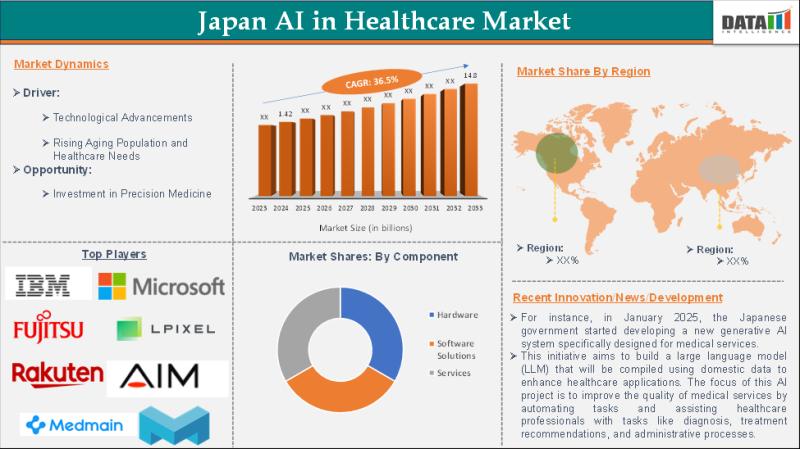Japan AI in Healthcare Market to hit US$ 14.8 Billion By 2033 | Leading Companies - IBM, FUJITSU, Microsoft, Cyberdyne Care Robotics GmbH