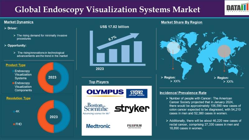 US Endoscopy Visualization Systems Market Forecast 2023-2030: High Definition and Robotic-Assisted Systems Fuel Market Growth | Top Brands Include Pentax, Stryker, and Cook Medical