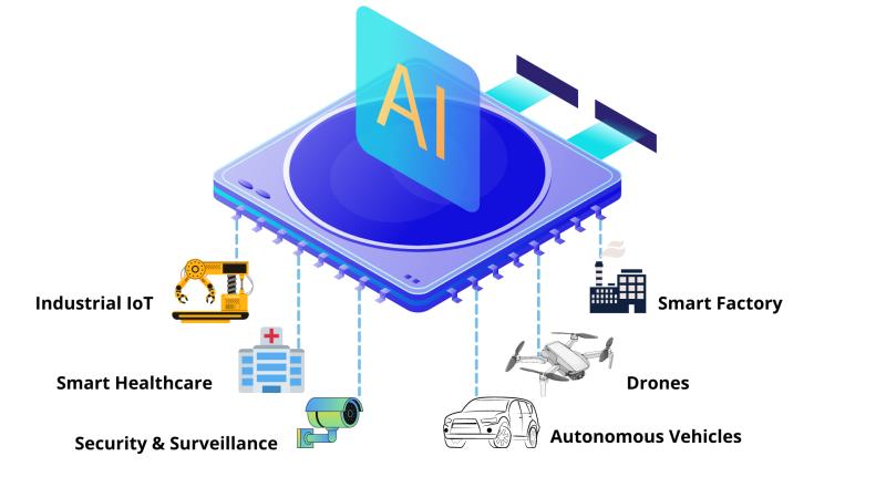Global Edge AI Software Market is projected to reach the value of $1,839 Billion by 2030.