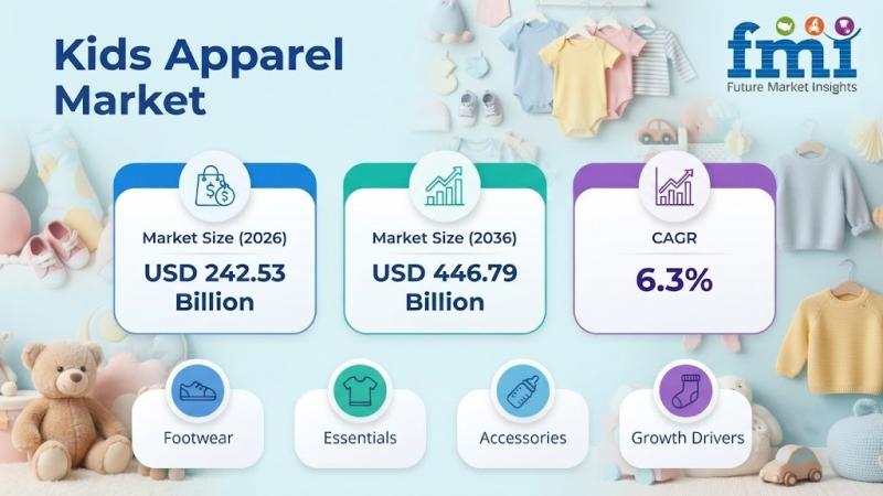 Kids Apparel Market