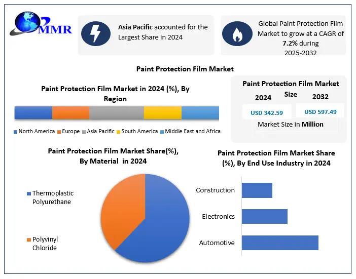 Paint Protection Film Market Industry Insights & Opportunity Evaluation Till 2032
