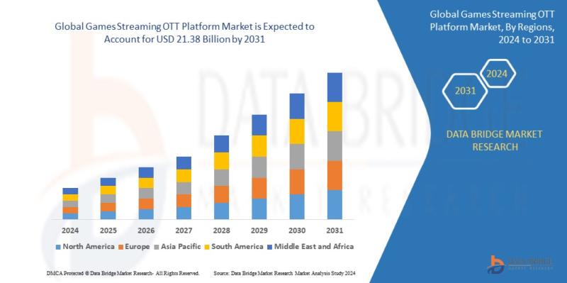 Games streaming OTT platform market was valued at USD 9.42 billion in 2023 and is expected to reach USD 21.38 billion by 2031, reg