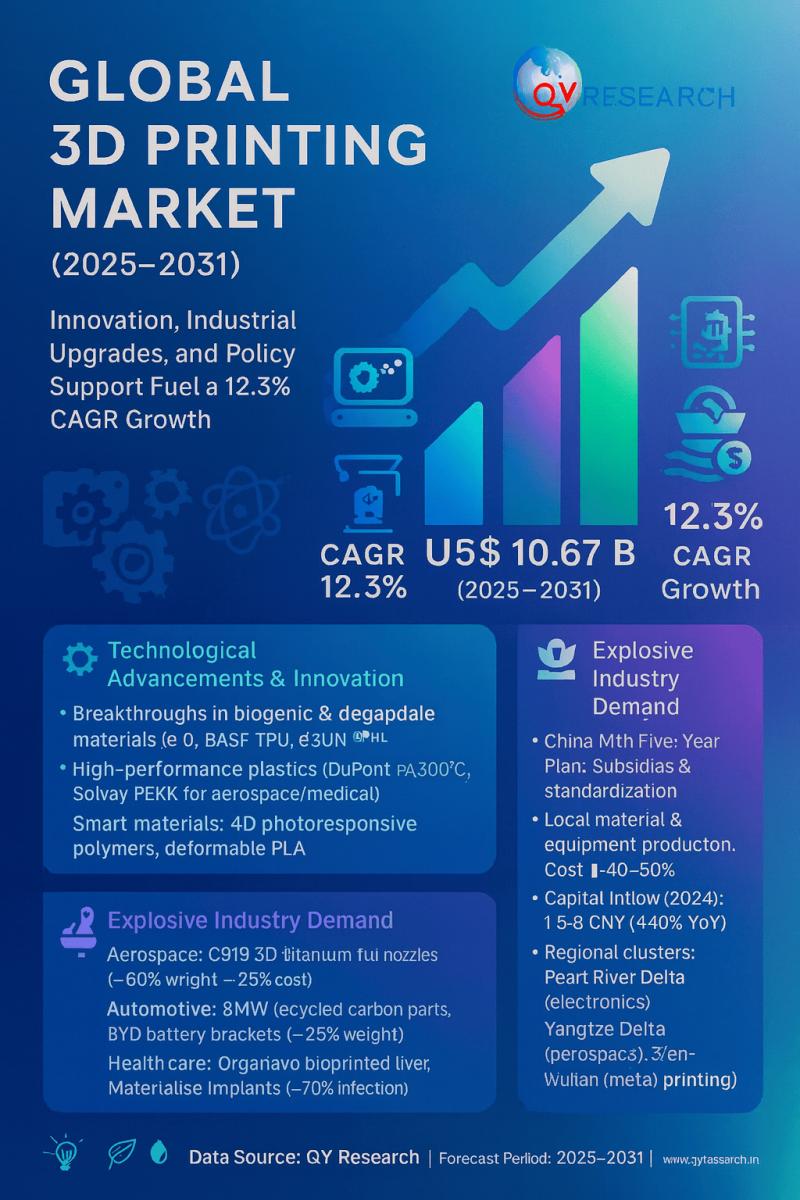 3D Printing Market Size, Share, Trends and Strategic Growth Opportunities 2025-2031 | Market Expansion in Aerospace, Automotive, and Healthcare