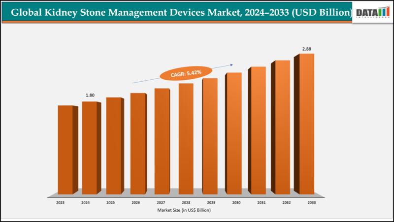 United States Kidney Stone Management Devices Market is expected to reach US$ 2.88 billion by 2033 | Top key players - Olympus America, Hitech Lasers, Dornier MedTech.