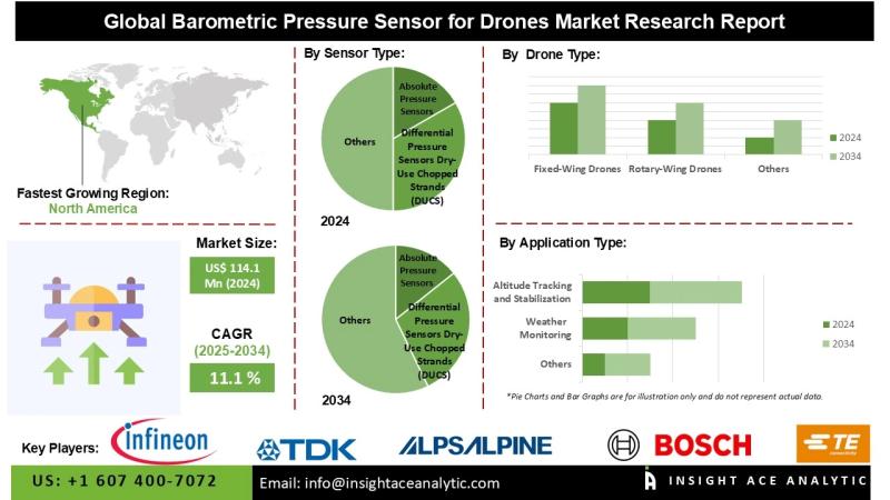 Barometric Pressure Sensor for Drones Market Trends Driving Precision Altitude Measurement and Flight Stability