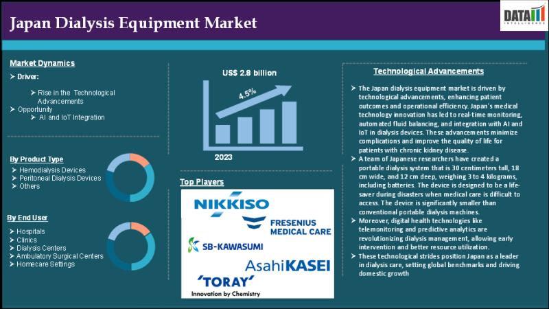 Japan Dialysis Equipment Market: Aging Population & ESRD Care | Top Most Keyplayers - Nikkiso Co., Ltd., Fresenius Medical Care Japan K.K., Kawasumi Laboratories, Inc., Asahi Kasei Medical Co., Ltd.