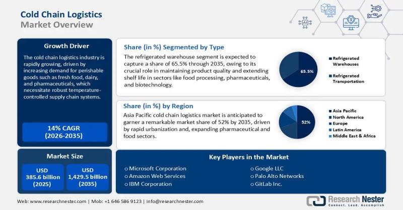 Global Cold Chain Logistics Market Report: Top Trends, Opportunities, and Regional Insights