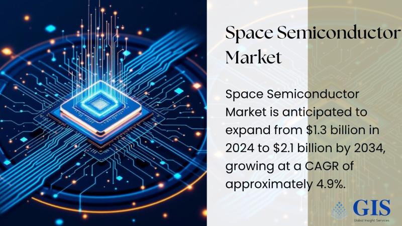 Space Semiconductor Market rising from $1.3 Bn to $2.1 Bn (2034), CAGR 4.9%. Key Players: MaxLinear, Skyworks Solutions, Qorvo