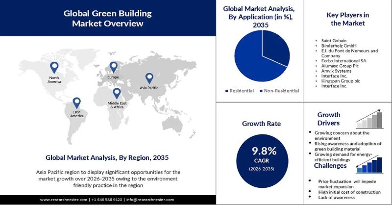 Green Building Market Growth Outlook: USD 700.96 Billion 2025 to USD 1.79 Trillion by 2035