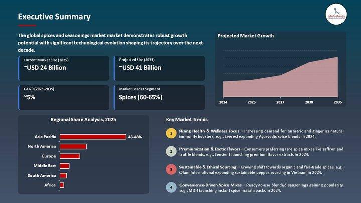 Spices and Seasoning Market Forecast 2035 | Key Driver, Restraint, and Growth Opportunity