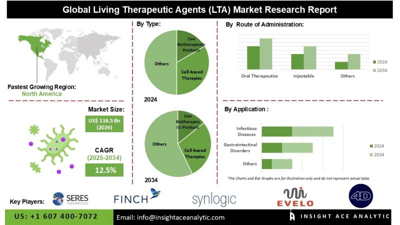Living Therapeutic Agents (LTA) Market Trends Support Increased Investment in Biopharmaceuticals Biotechnology and Clinical Research