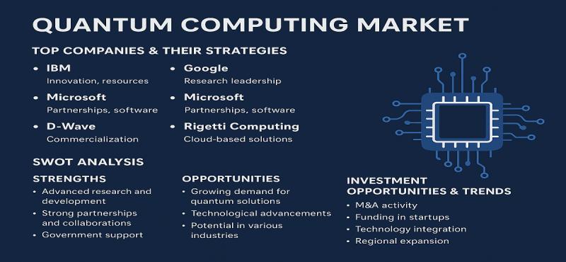 Quantum Computing Market Power Players: Strategic Moves, Strengths & Market Opportunities
