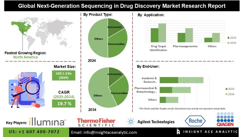 Next-Generation Sequencing in Drug Discovery Market Dynamics Influenced by Precision Medicine and Personalized Therapeutics