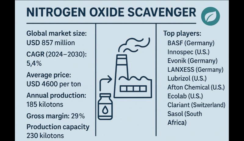 Global and U.S. Nitrogen Oxide Scavenger Market Report, Published by QY Research.