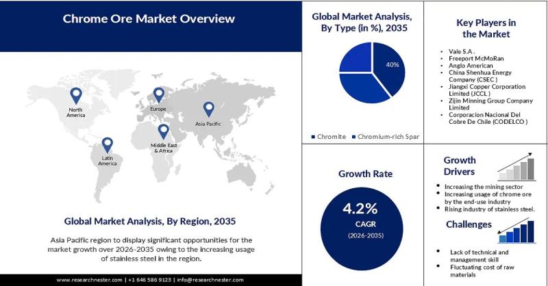Chrome Ore Market