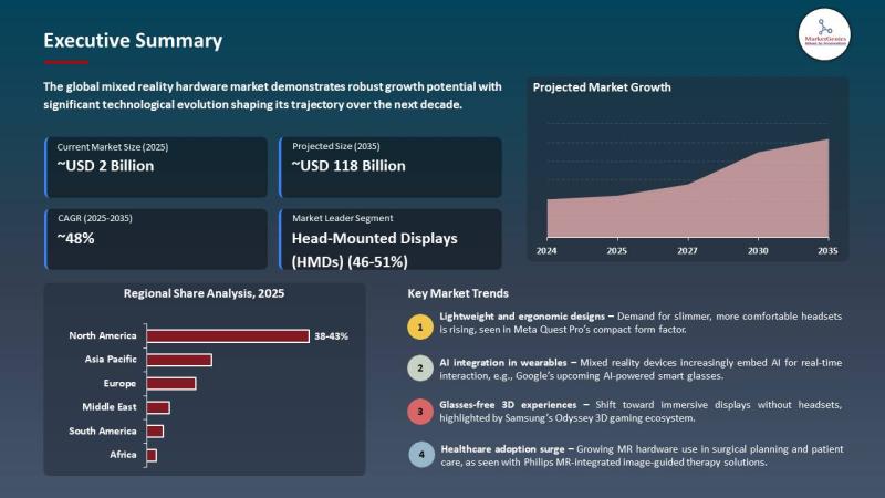Mixed Reality Hardware Market to Reach USD 118.3 Billion by 2035 as Spatial Computing Becomes a Workflow Interface, Not a Gadget