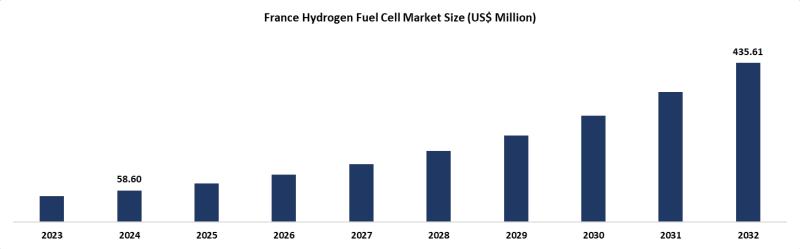 France Hydrogen Fuel Cell Market: Decarbonizing Industry & Refinery Consumption | Major Companies - Audi AG, Alexander Dennis Limited, BMW Group, Daimler AG