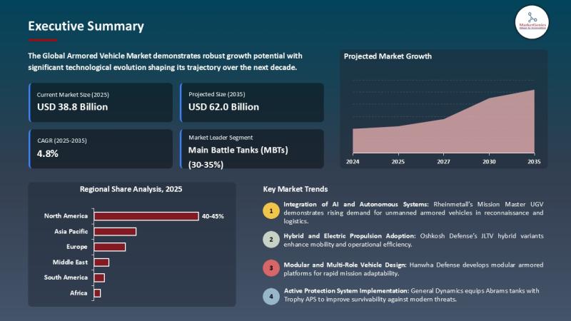 Armored Vehicle Market to Reach USD 62.0 Billion by 2035, Growing at 4.8% CAGR | Iveco Defence Vehicles, KamAZ, Leonardo S.p.A.
