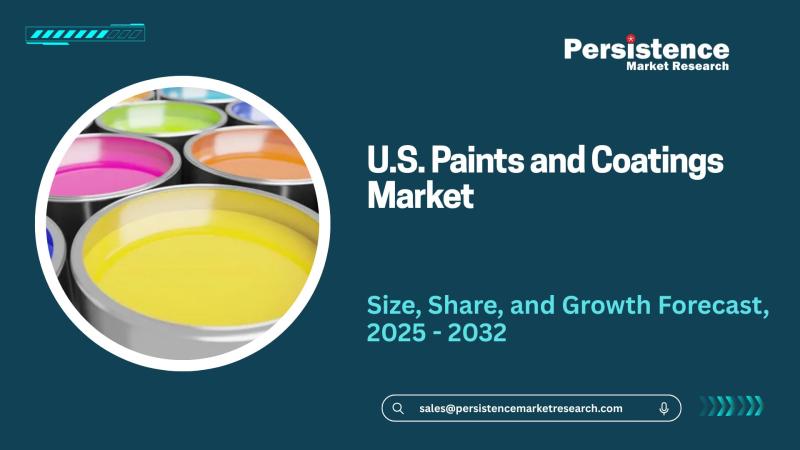 U.S. Paints and Coatings Market Size Valued at US$ 27.6 Billion in 2025 to Reach US$ 38.3 Billion by 2032 Growing at a CAGR of 4.8 Percent