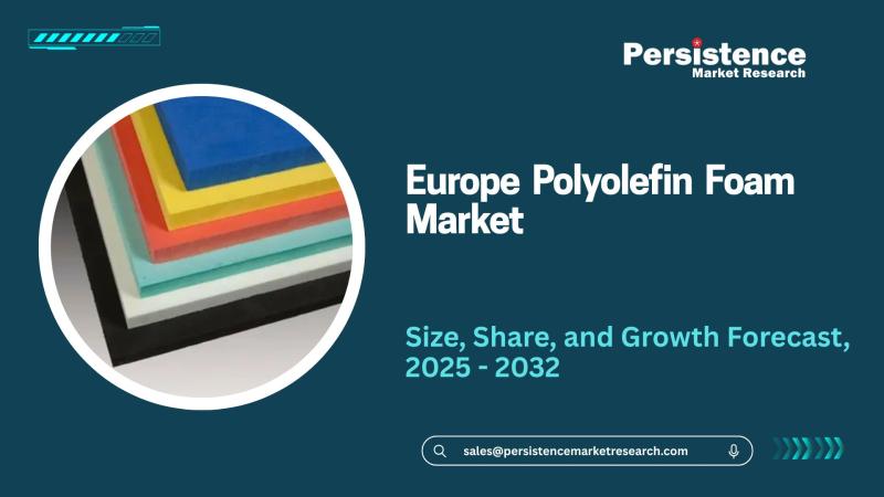 Europe Polyolefin Foam Market Size to Reach USD 3,605.7 Million by 2032