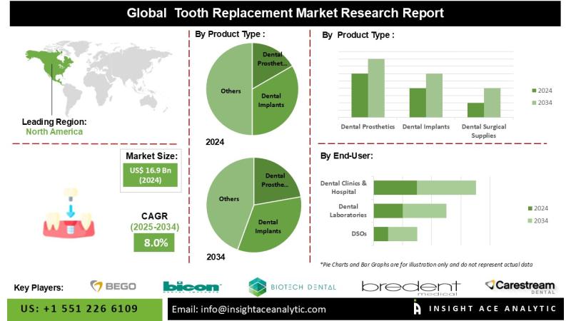 Tooth Replacement Market is on an Upward Growth Curve