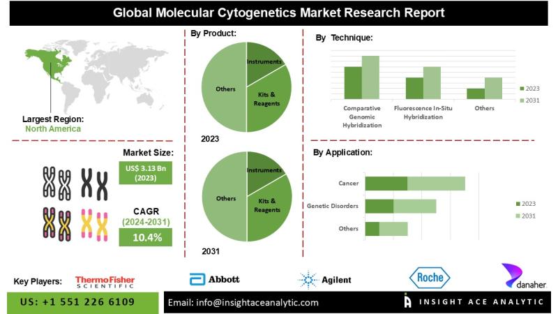 Molecular Cytogenetics Market Exclusive Report with Detailed Study Analysis