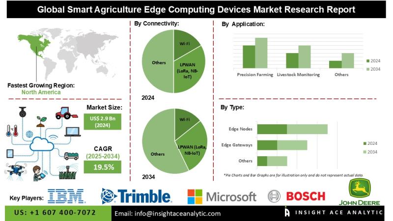 Smart Agriculture Edge Computing Devices Market Opportunities Supported by Government Initiatives and Public-Private Collaborations