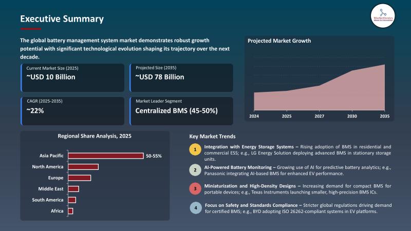 Battery Management System Market Likely to Surpass USD 77.9 Billion by 2035