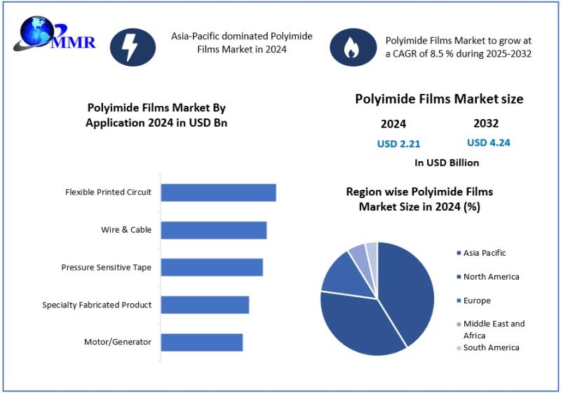 polyimide films market Trends, Share, Growth, Demand, Industry Analysis, Key Player profile
