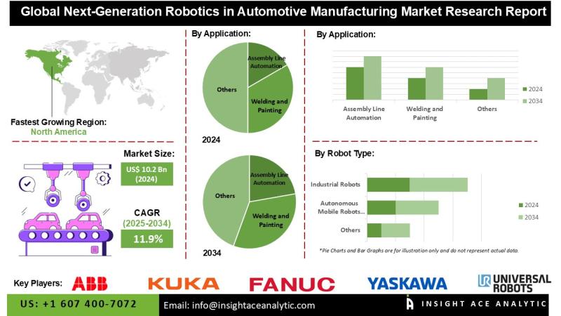 Next-Generation Robotics in Automotive Manufacturing Market Expansion Supported by AI Machine Vision and IoT Integration in Smart Factories