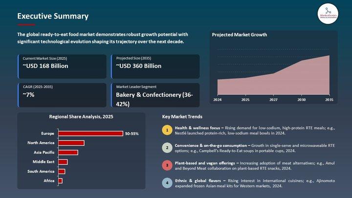 Ready-to-Eat Food Market Forecast 2035 | Key Driver, Restraint, and Growth Opportunity | Ajinomoto Co., Inc., Amul, McCain Foods Limited., Nestlé S.A. and More