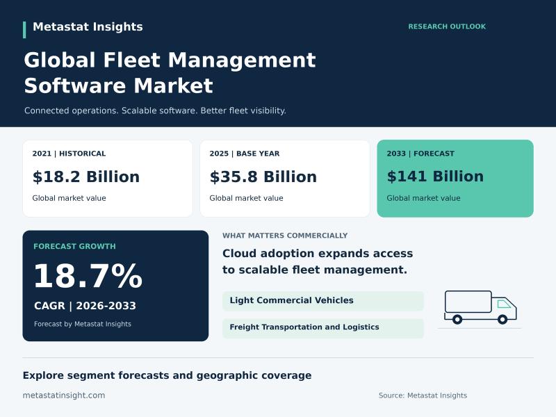 Global Fleet Management Software Market: $141 Billion forecast for 2033, with 18.7% CAGR during 2026-2033.