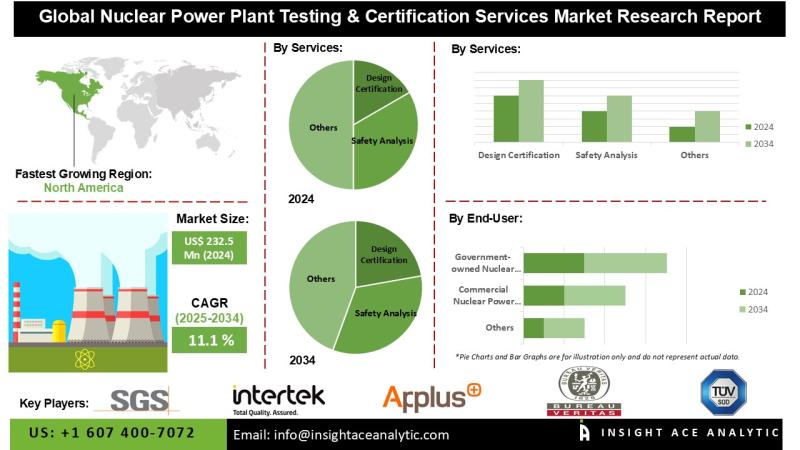 Nuclear Power Plant Testing and Certification Services Market Growth Driven by Carbon-free Energy Initiatives